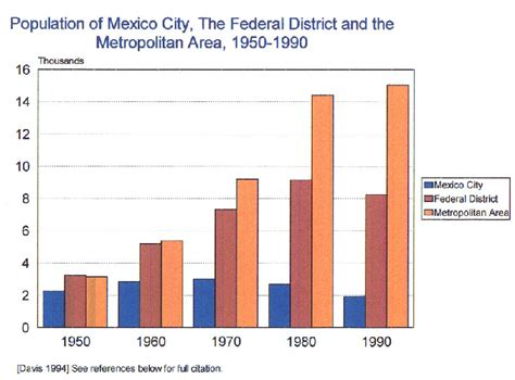 mexico city population graph.